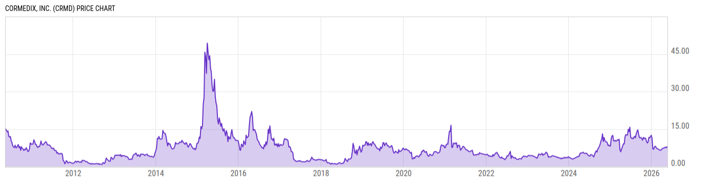 Price Chart