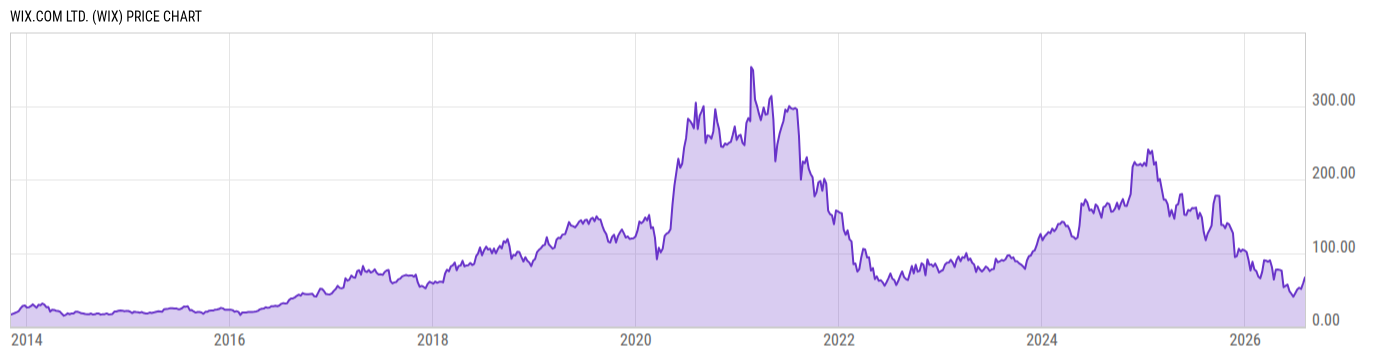 Price Chart