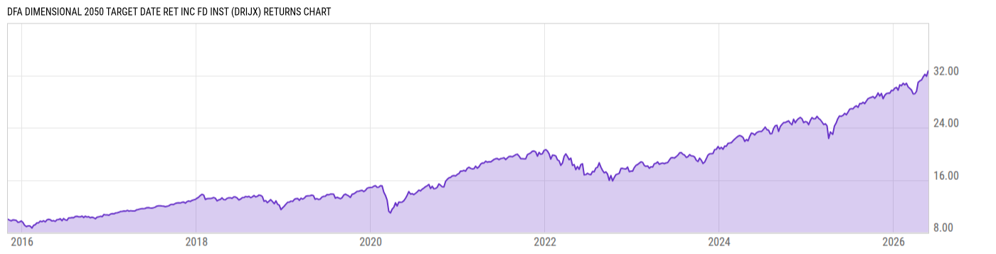 Returns Chart