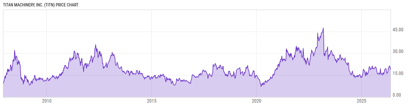 Price Chart