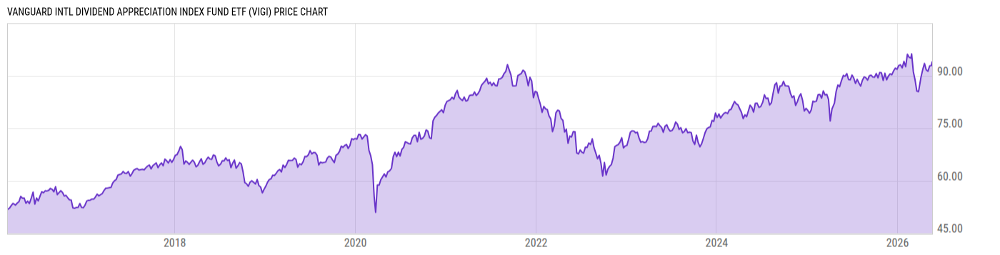 Price Chart