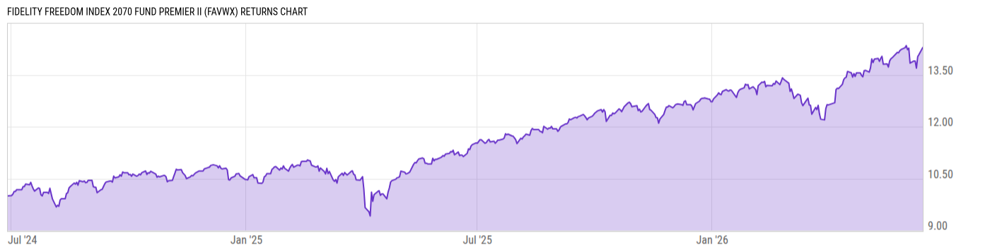 Returns Chart