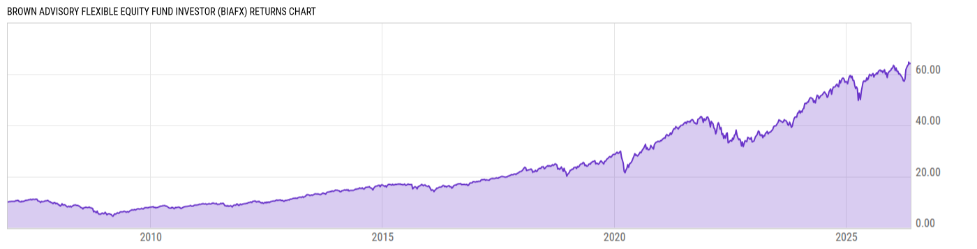 Returns Chart