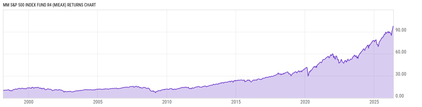 Returns Chart