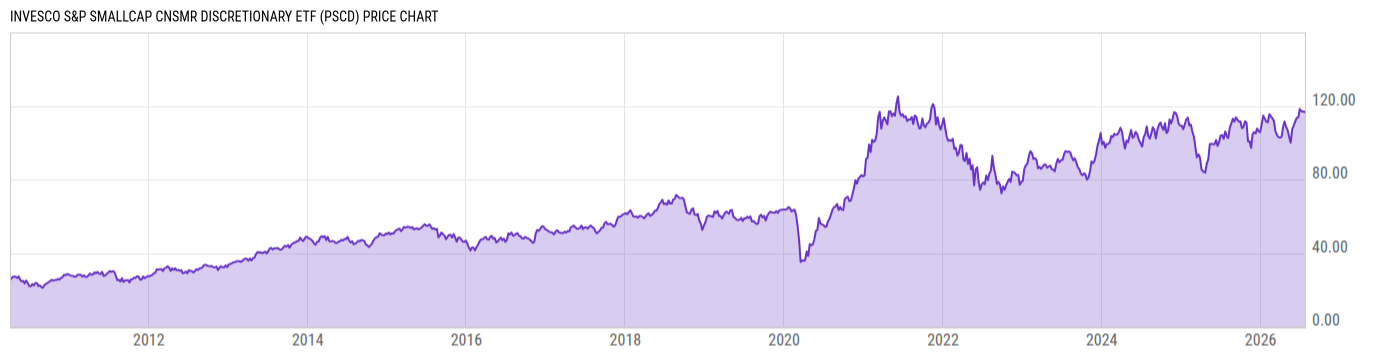 Price Chart