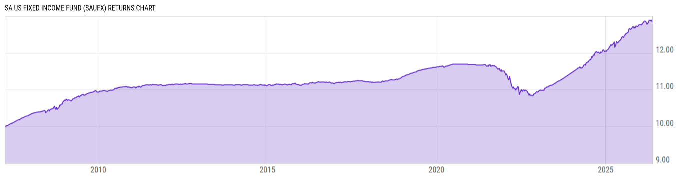 Returns Chart