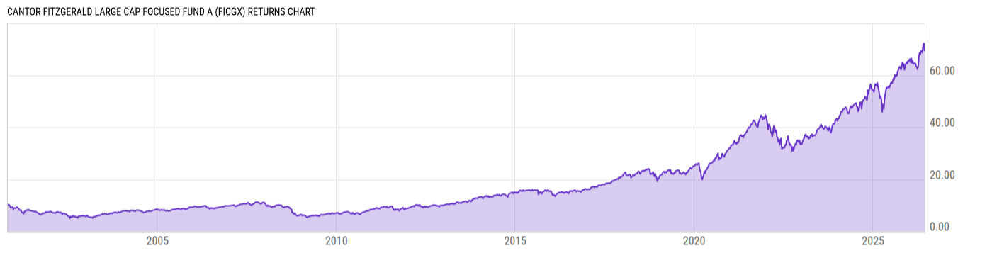 Returns Chart