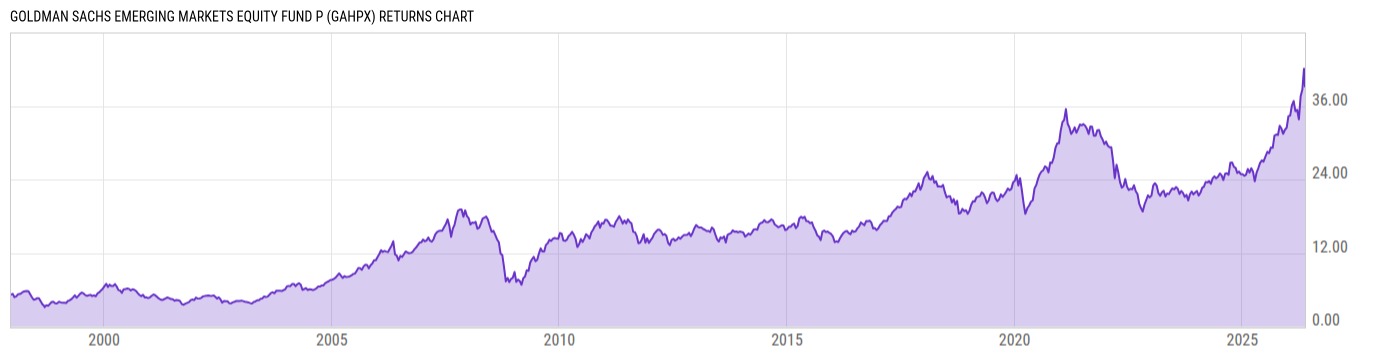 Returns Chart