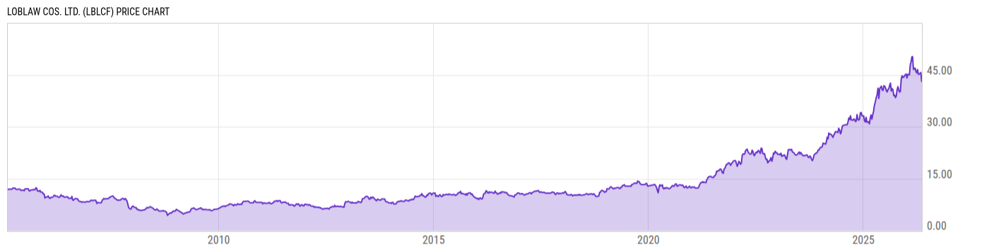 Price Chart