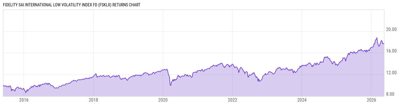 Returns Chart