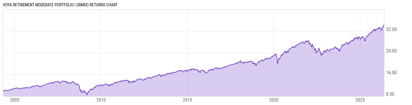 Returns Chart