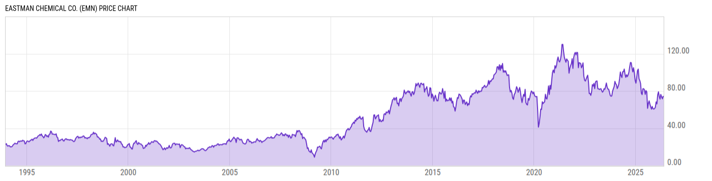 Price Chart