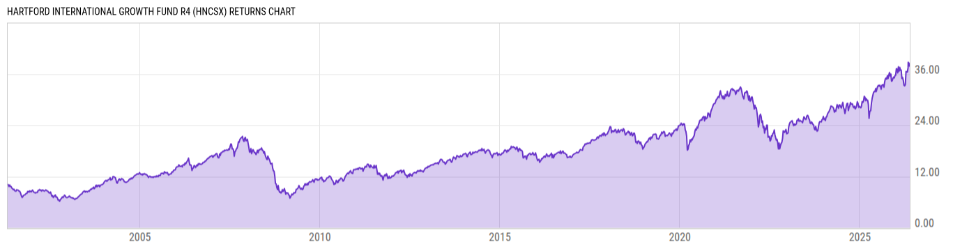 Returns Chart