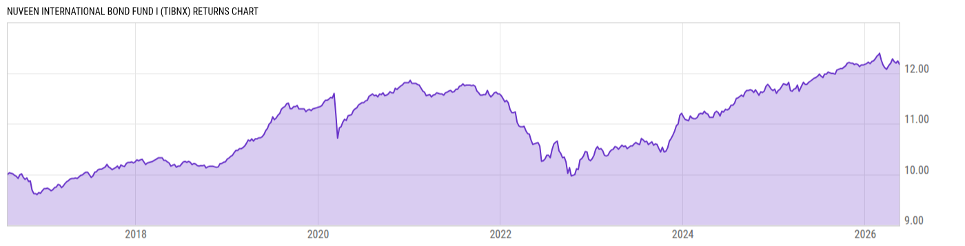 Returns Chart