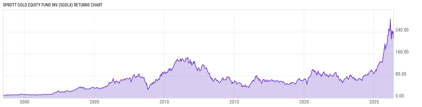 Returns Chart