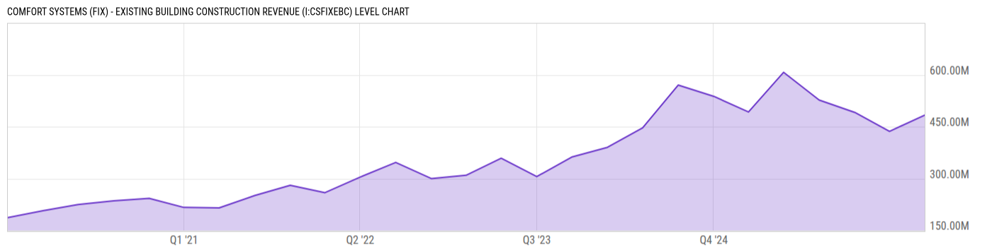 Level Chart