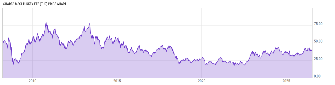 Price Chart