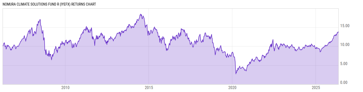 Returns Chart