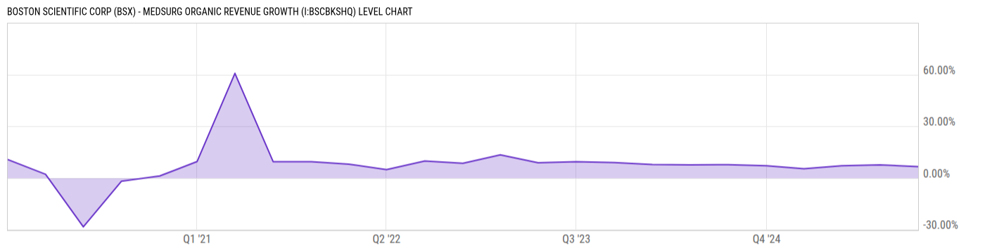 Level Chart