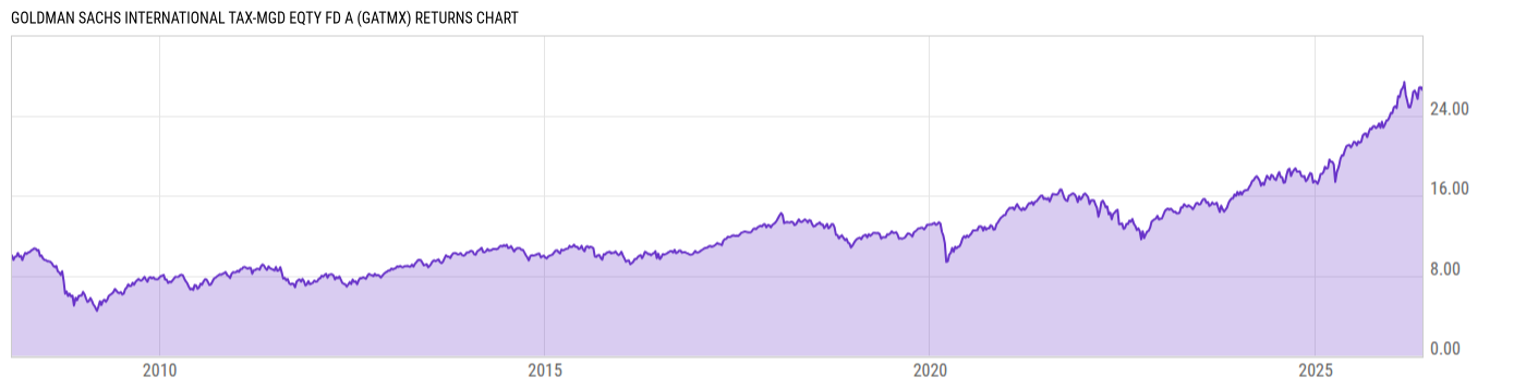 Returns Chart