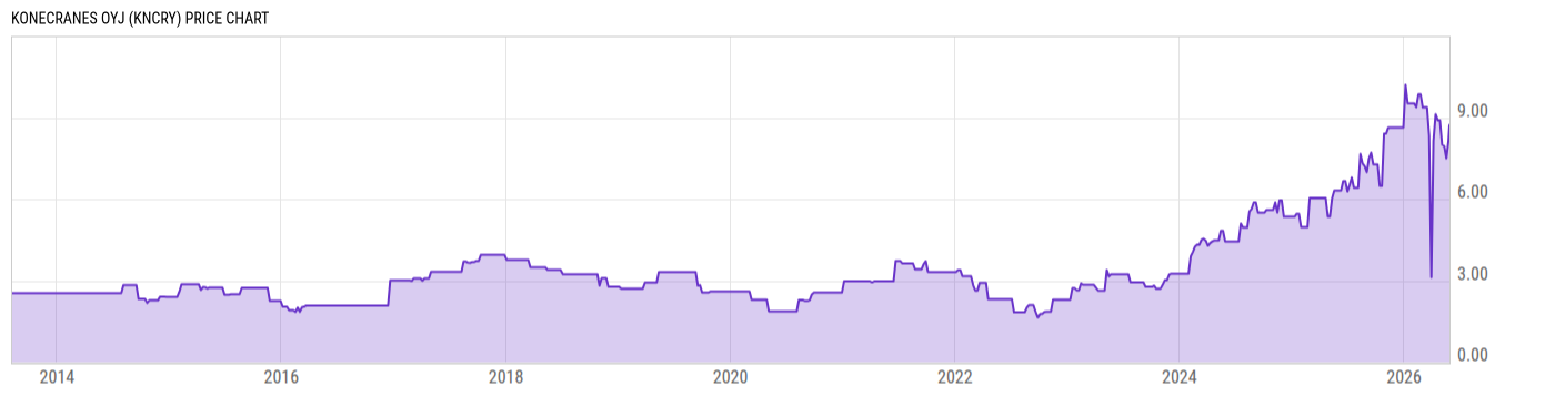 Price Chart
