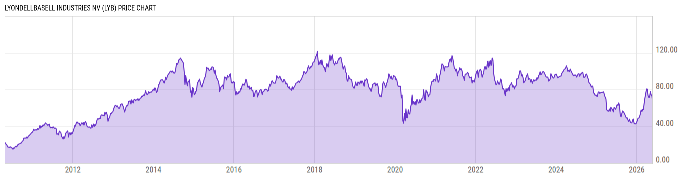 Price Chart