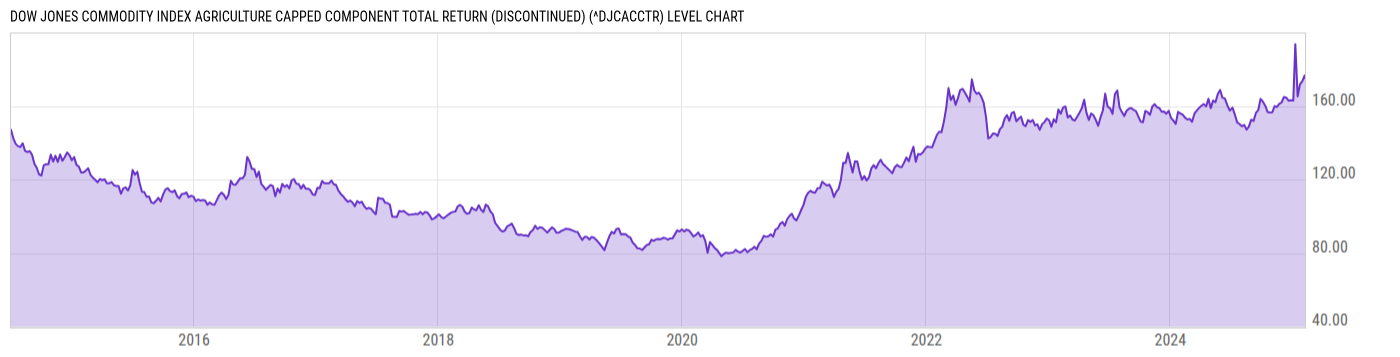 Level Chart