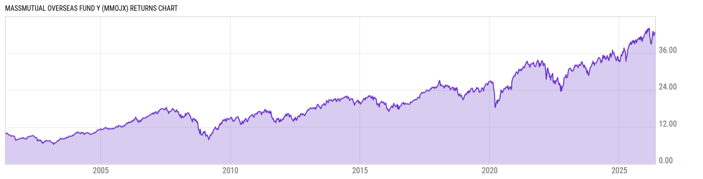 Returns Chart
