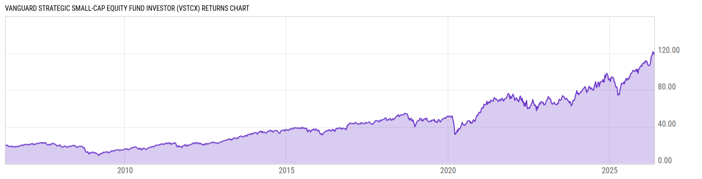 Returns Chart