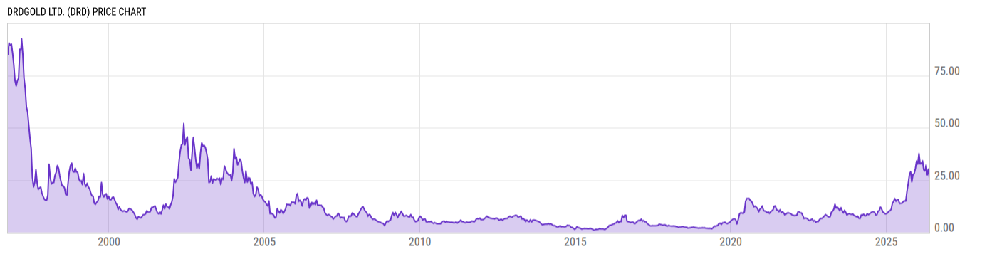 Price Chart