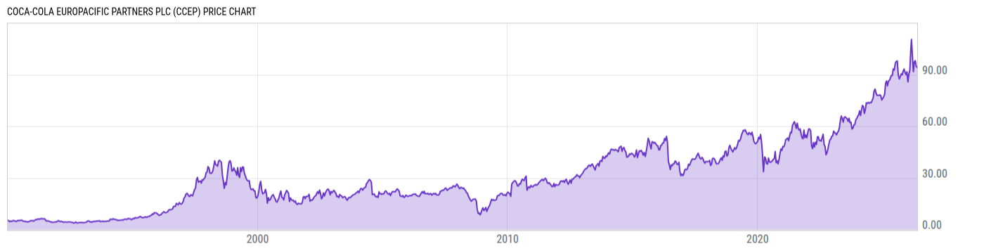 Price Chart