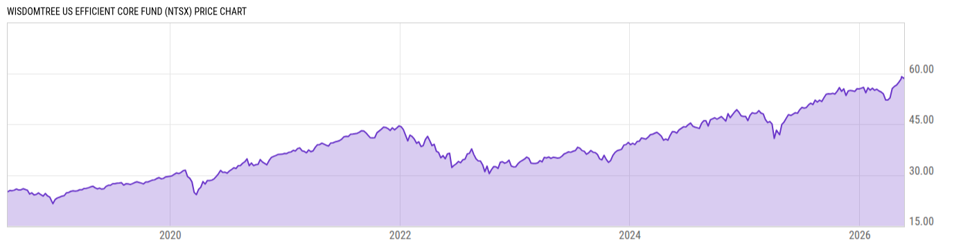 Price Chart