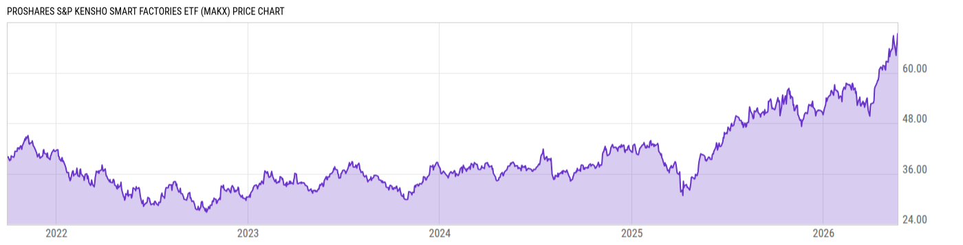 Price Chart