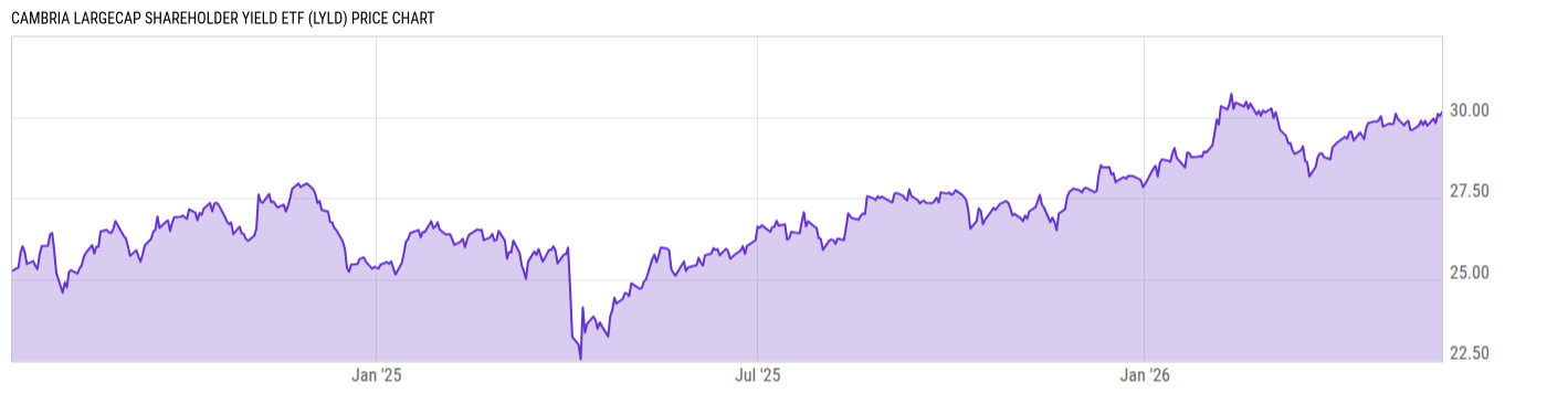 Price Chart