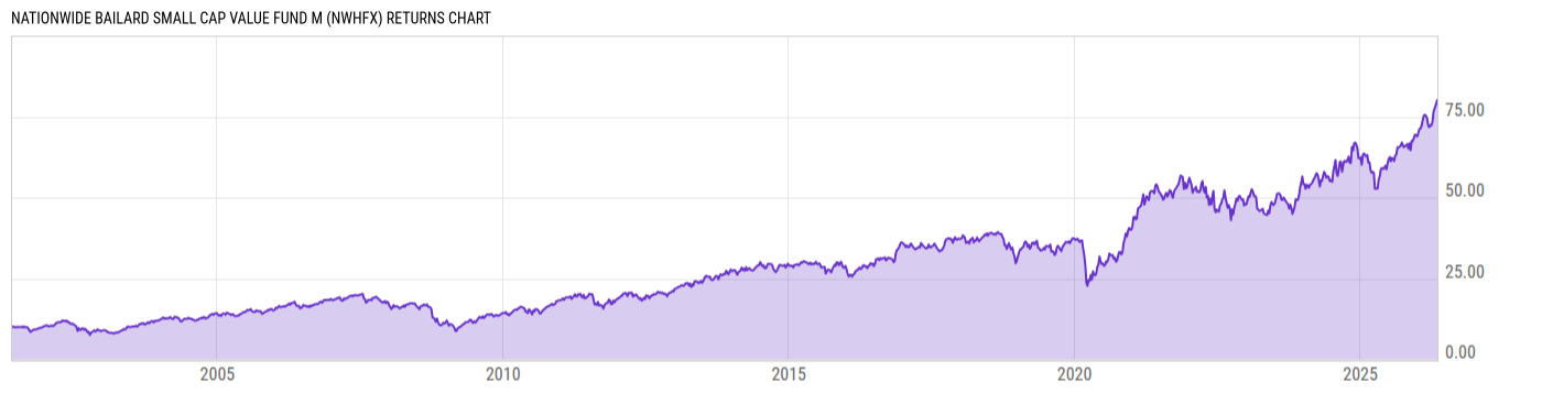 Returns Chart