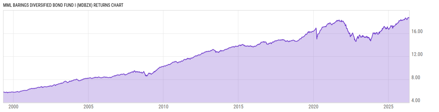 Returns Chart