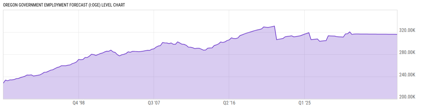 Level Chart