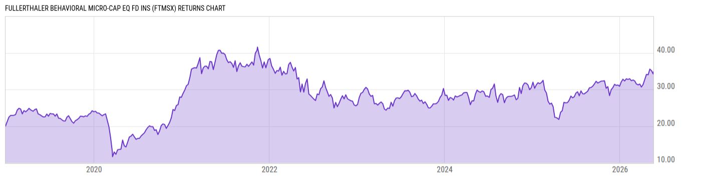 Returns Chart