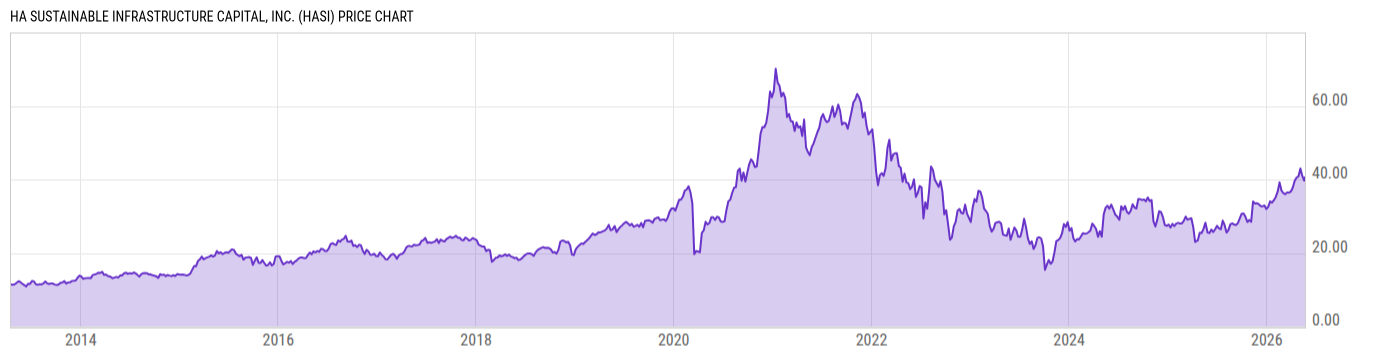 Price Chart