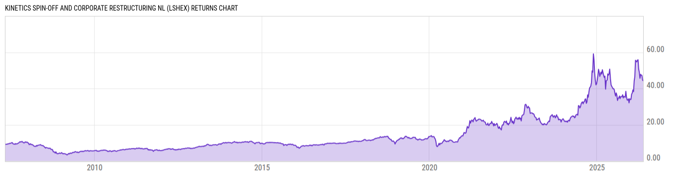 Returns Chart