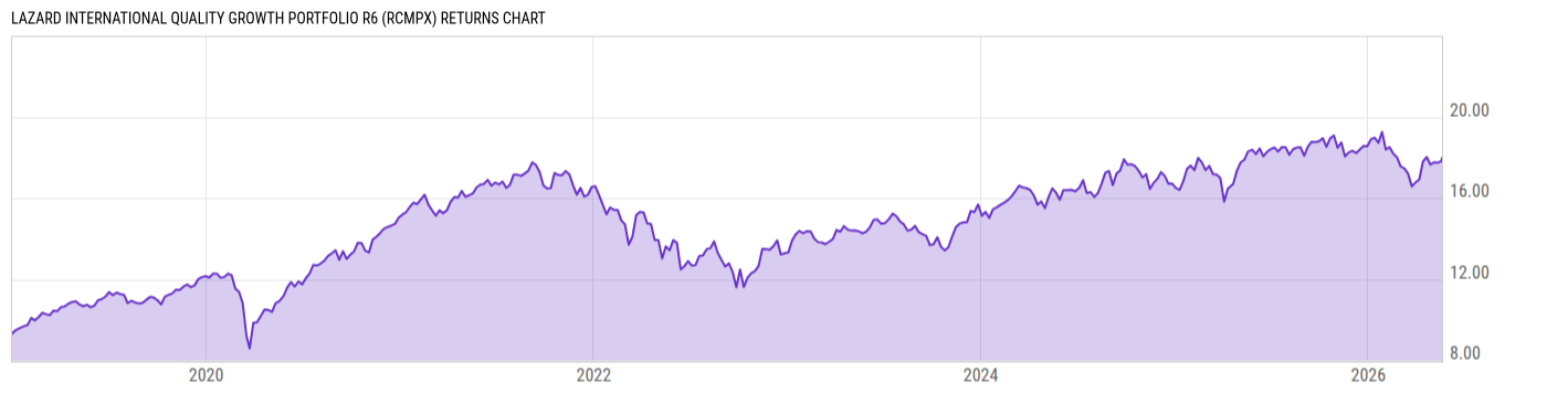 Returns Chart