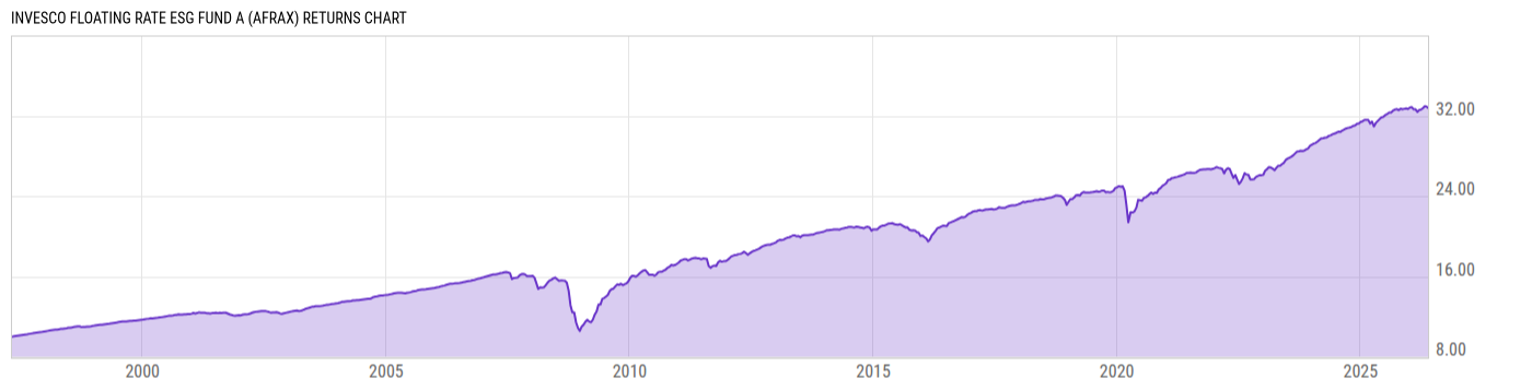 Returns Chart