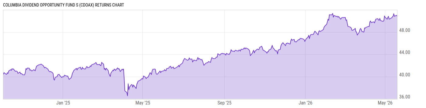 Returns Chart