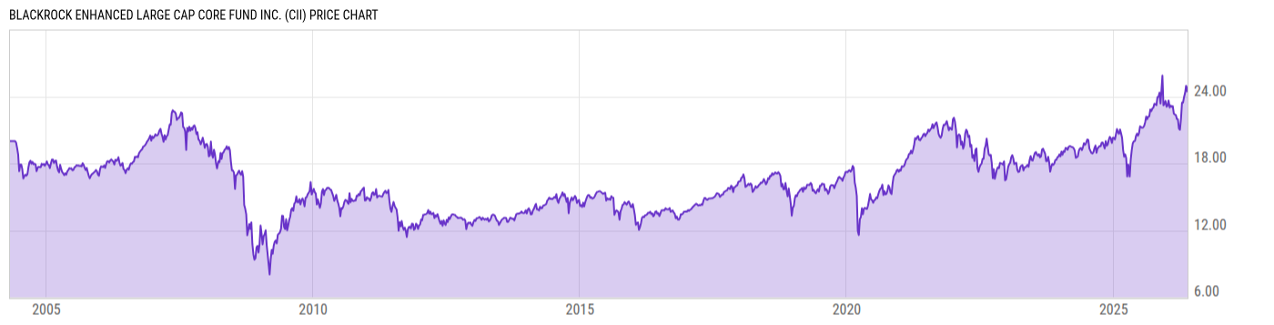 Price Chart