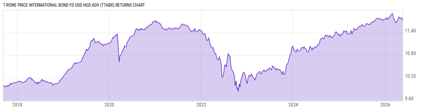 Returns Chart