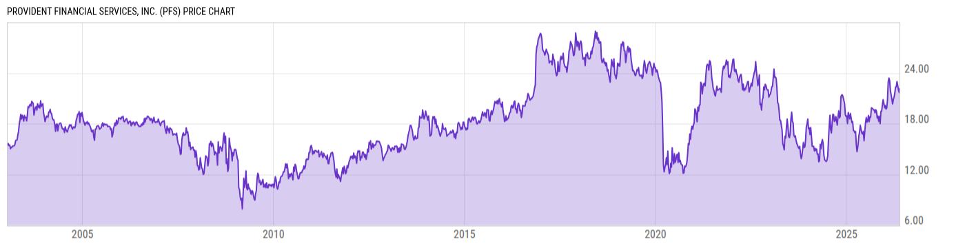 Price Chart