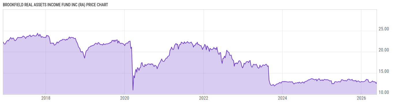 Price Chart