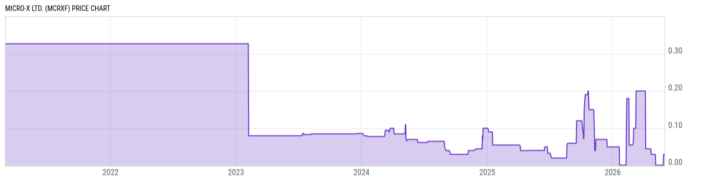 Price Chart