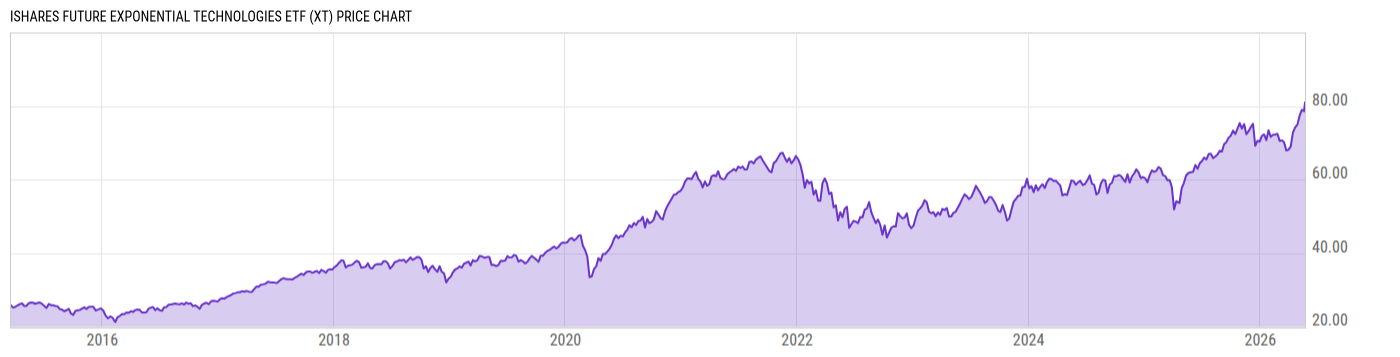 Price Chart