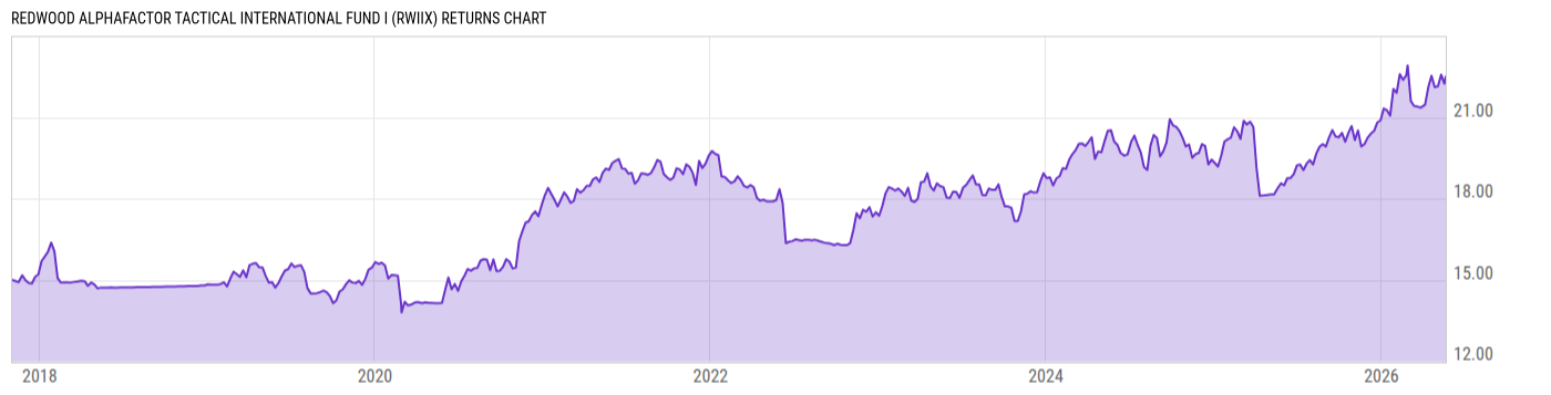 Returns Chart